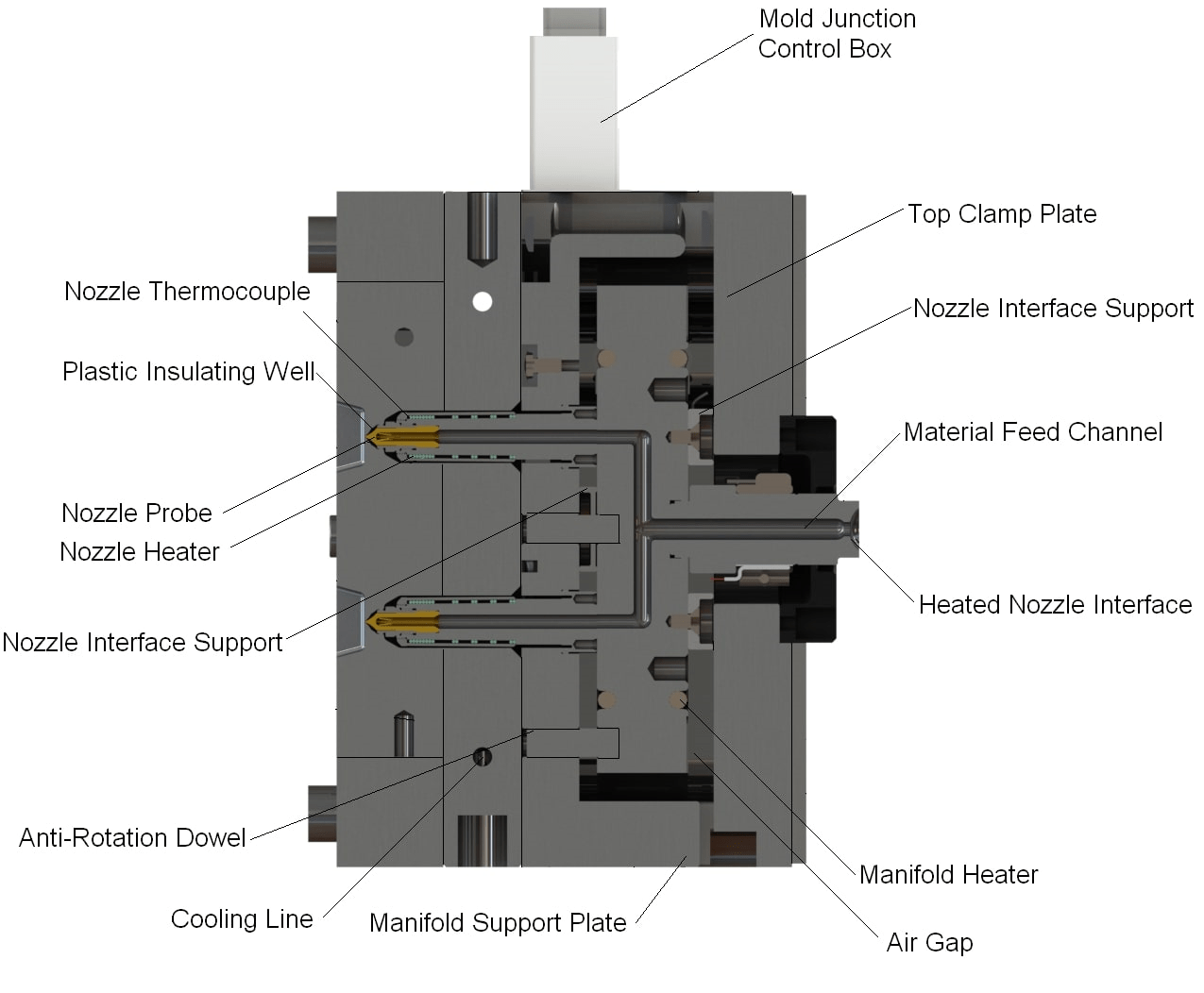 Hot Runner Manifold